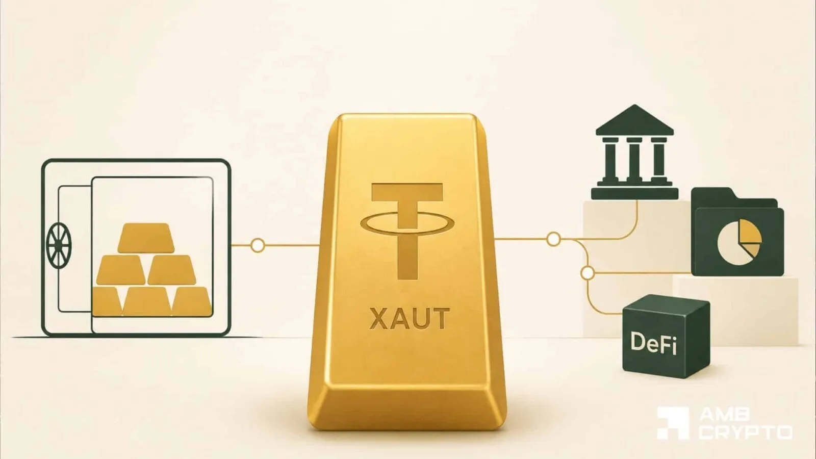Investors buy XAUT as Gold tumbles: $2.85B market cap proves ‘safe-haven' demand