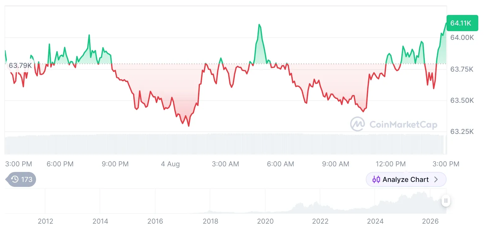 Bitcoin Edges Higher as Altcoins Diverge in Cautious Crypto Market