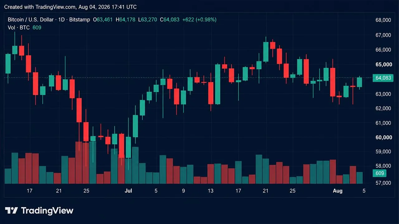 BTC Hits $64,360, but Bitfinex Warns of Downside Risks