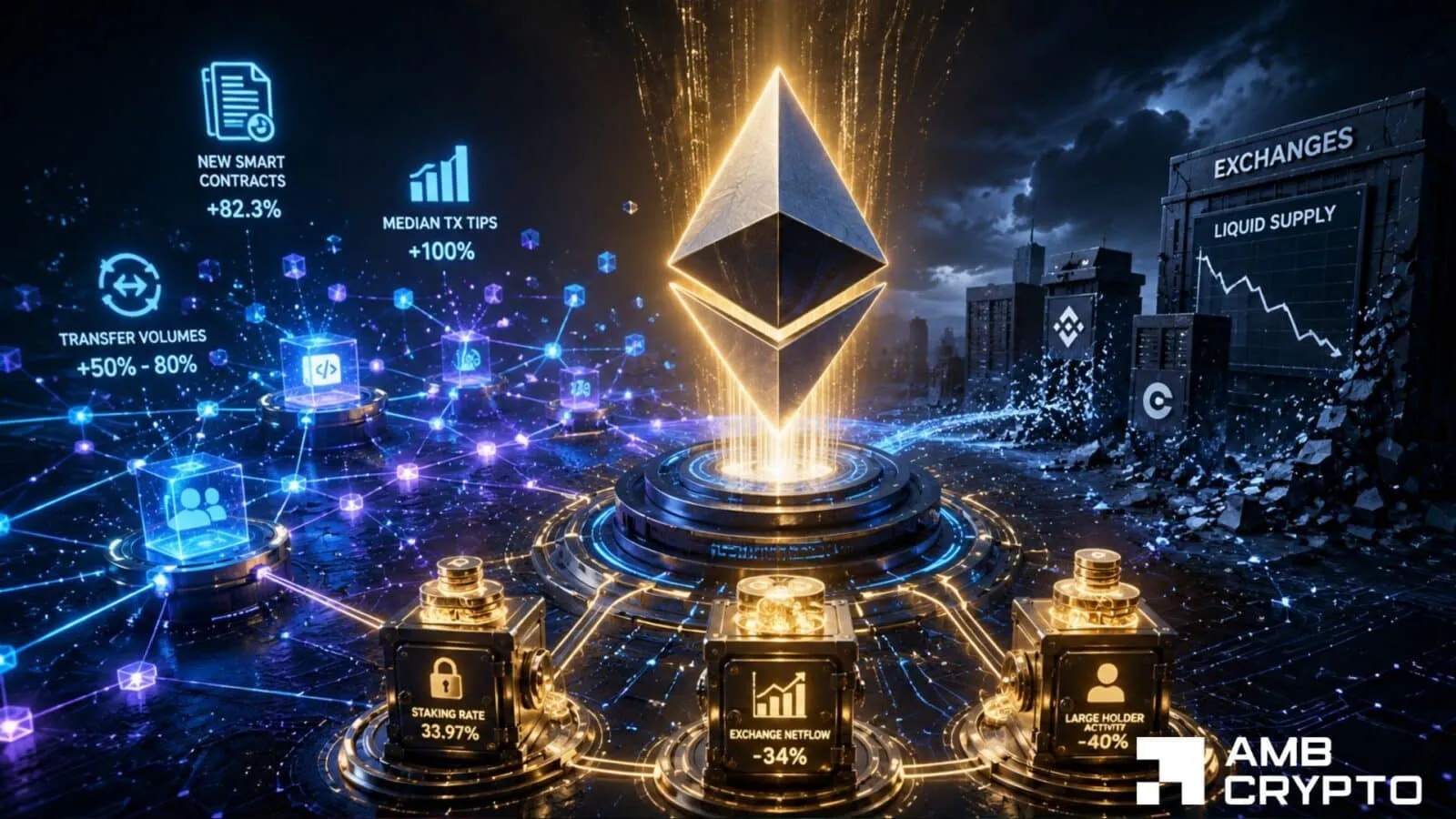 Ethereum's supply keeps tightening, so why is ETH's price still stuck?