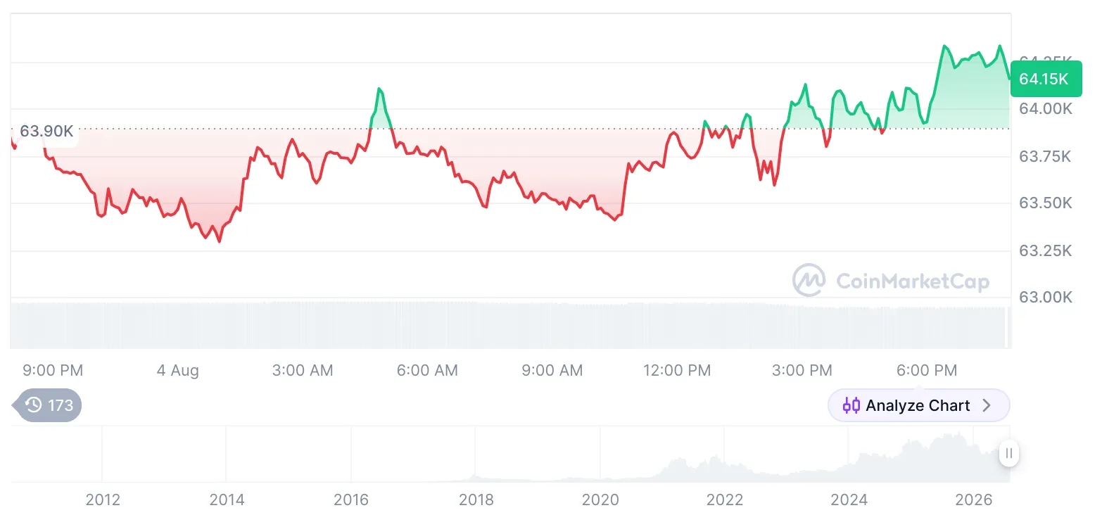 Bitcoin Dominance Rises as Crypto Market Sees Modest Gains, Cooling Activity