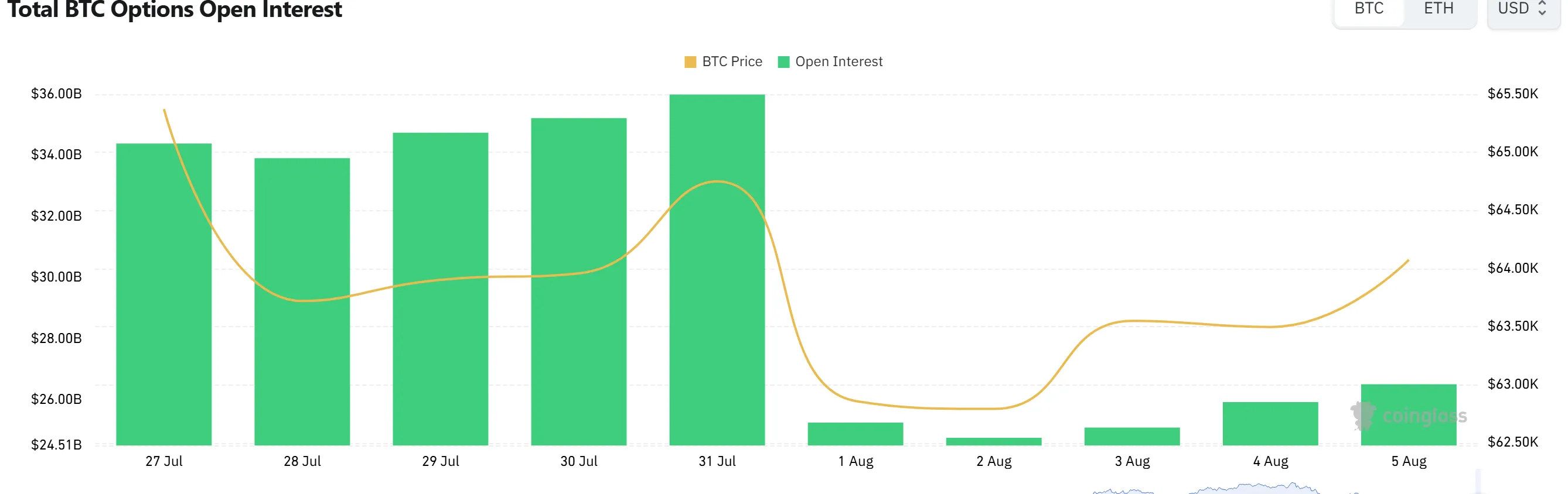 Bitcoin Options OI Hits $26 Billion as Call Skew Signals Bullish Bias
