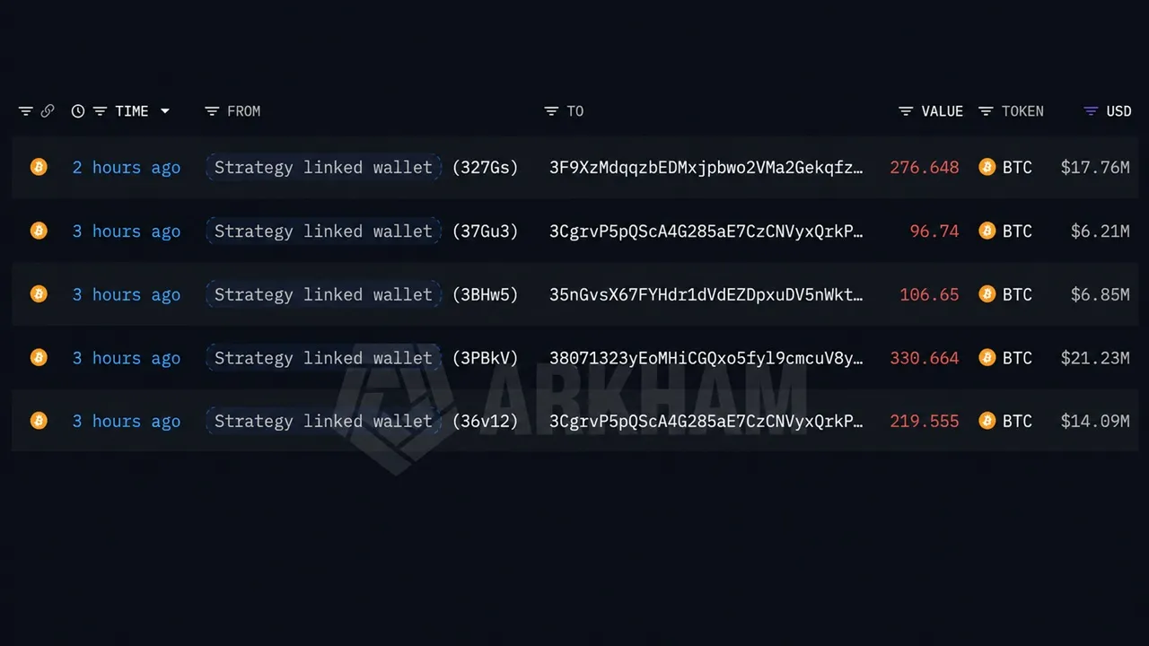 Lookonchain: Strategy-Linked Wallet Moves 1,030 BTC as Fourth Sale Looms