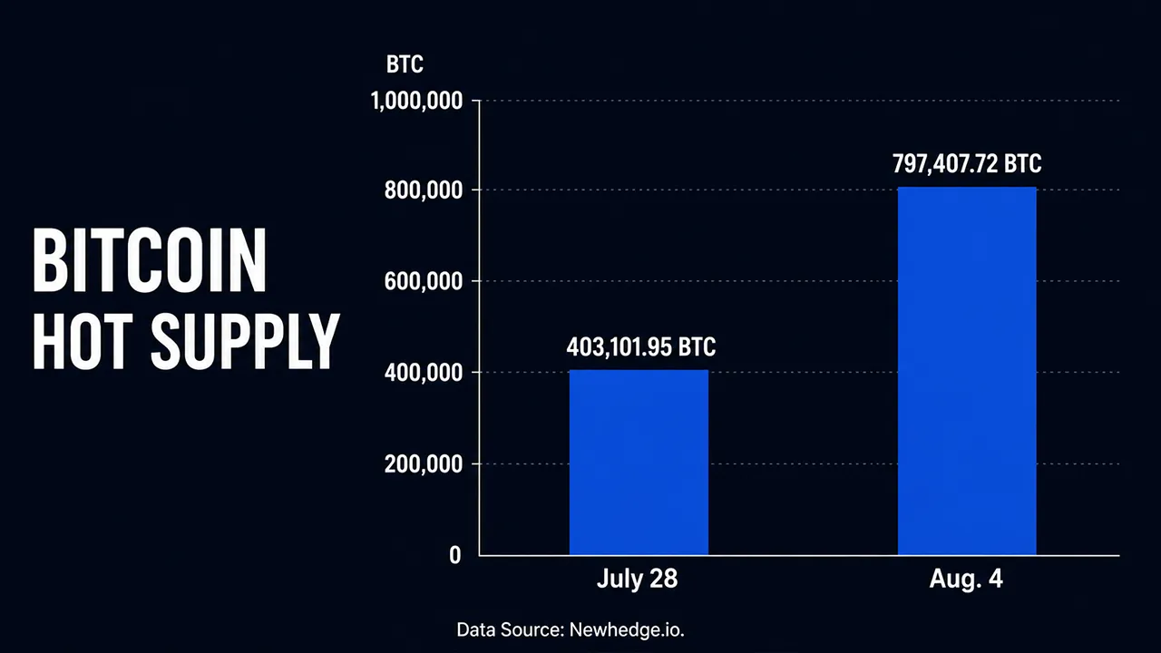 Onchain Data: Coldcard Crisis Doubles Bitcoin's Hot Supply in Just One Week