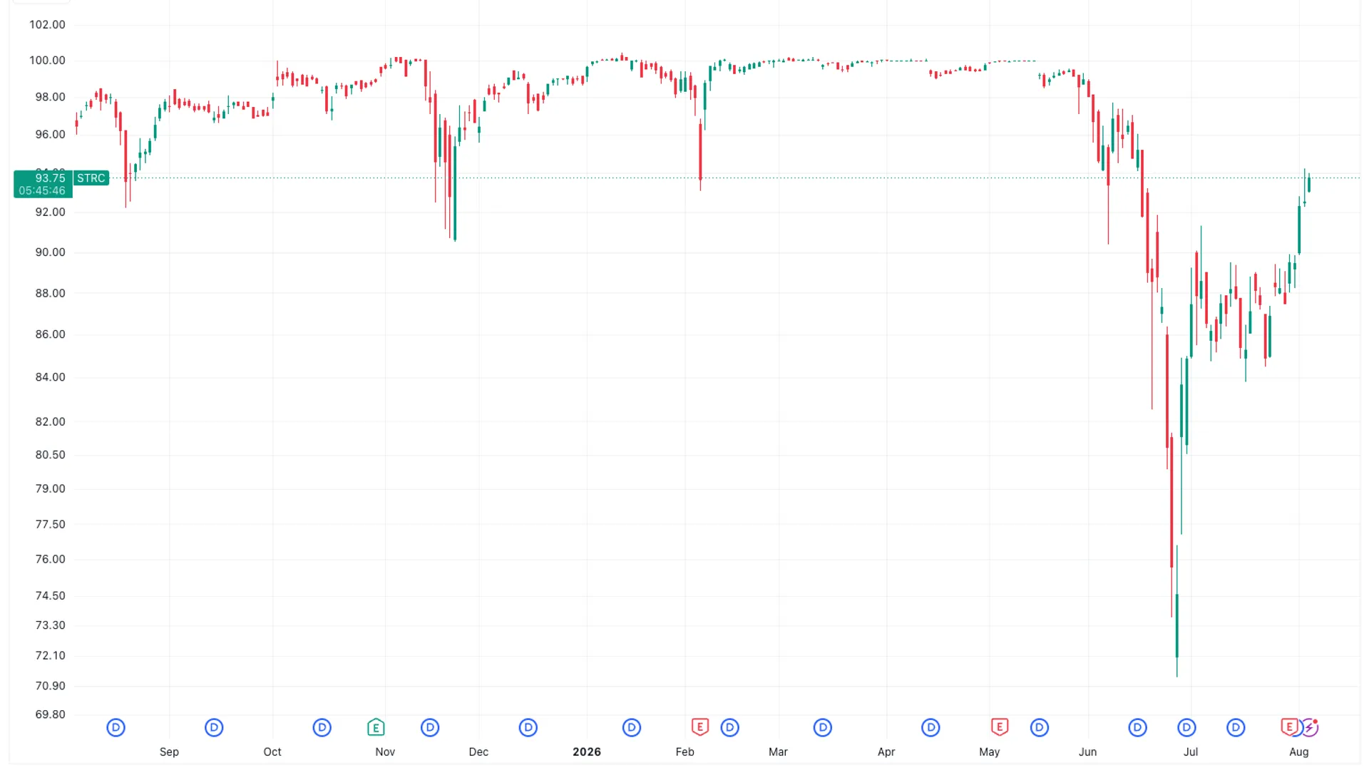 Strategy's STRC rebounds 30% as company builds cash reserve, bitcoin price stabilizes