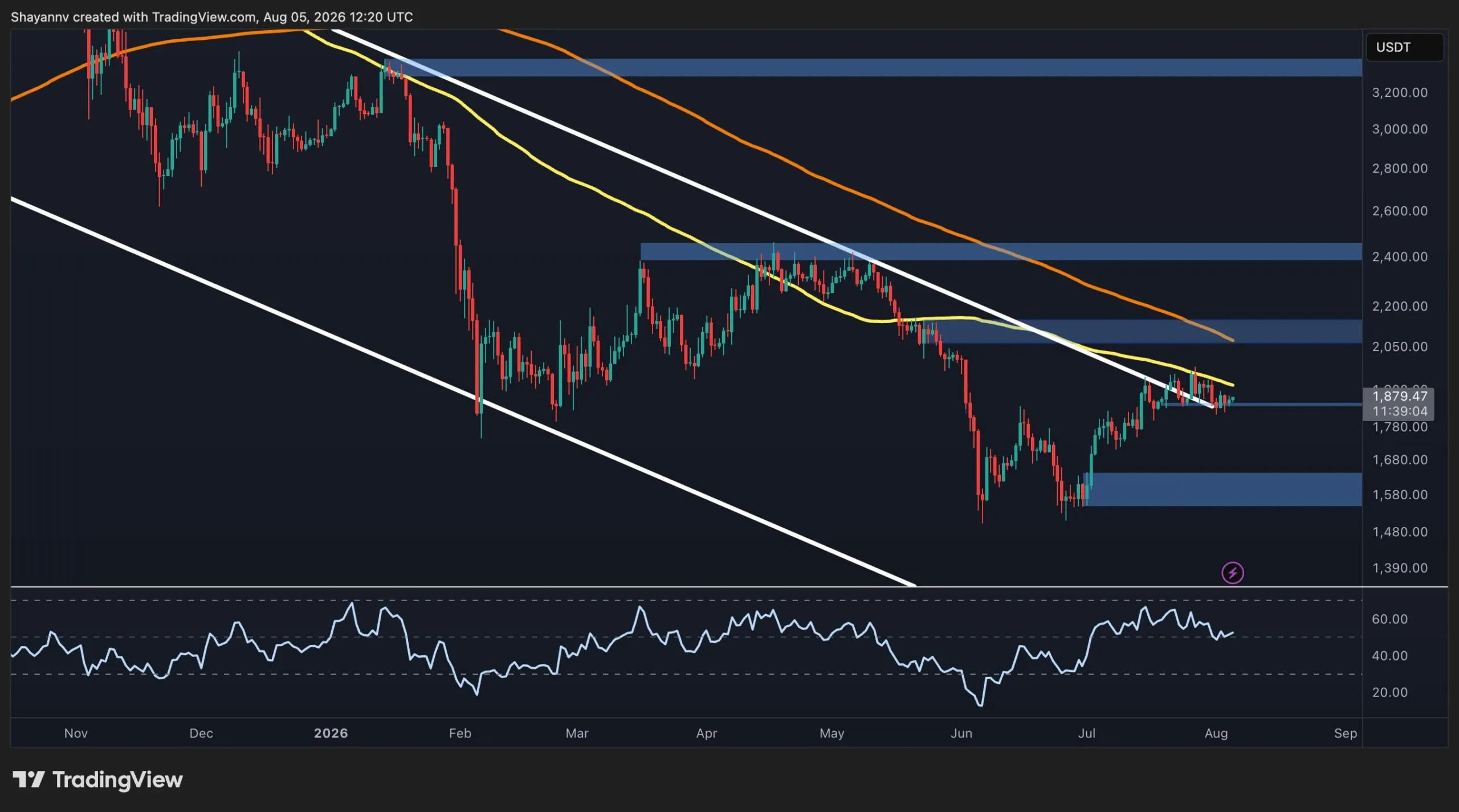 Ethereum Price Analysis: ETH Clears $1.9K, but a Bigger Test Awaits