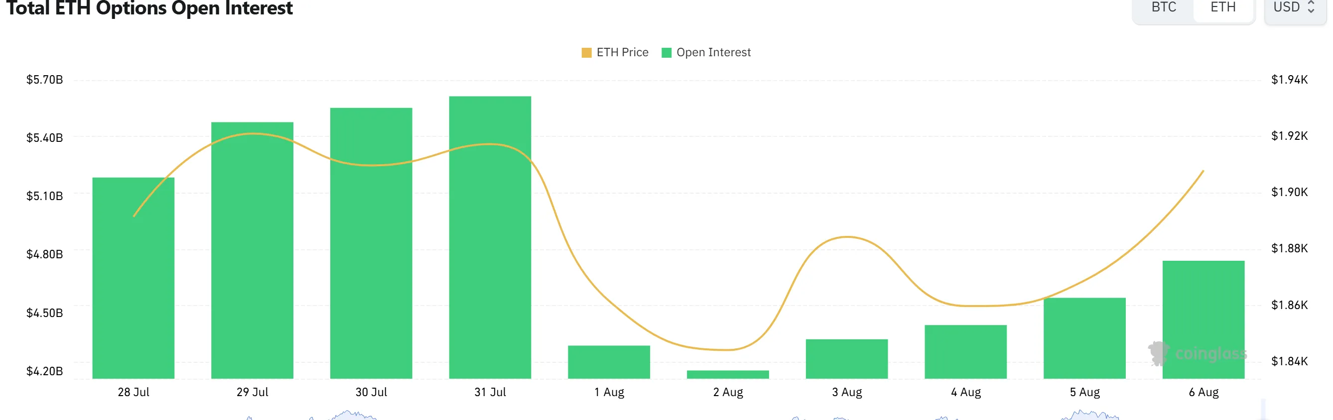 Ethereum Options Open Interest Jumps as Call Bias Signals Bullish Tilt