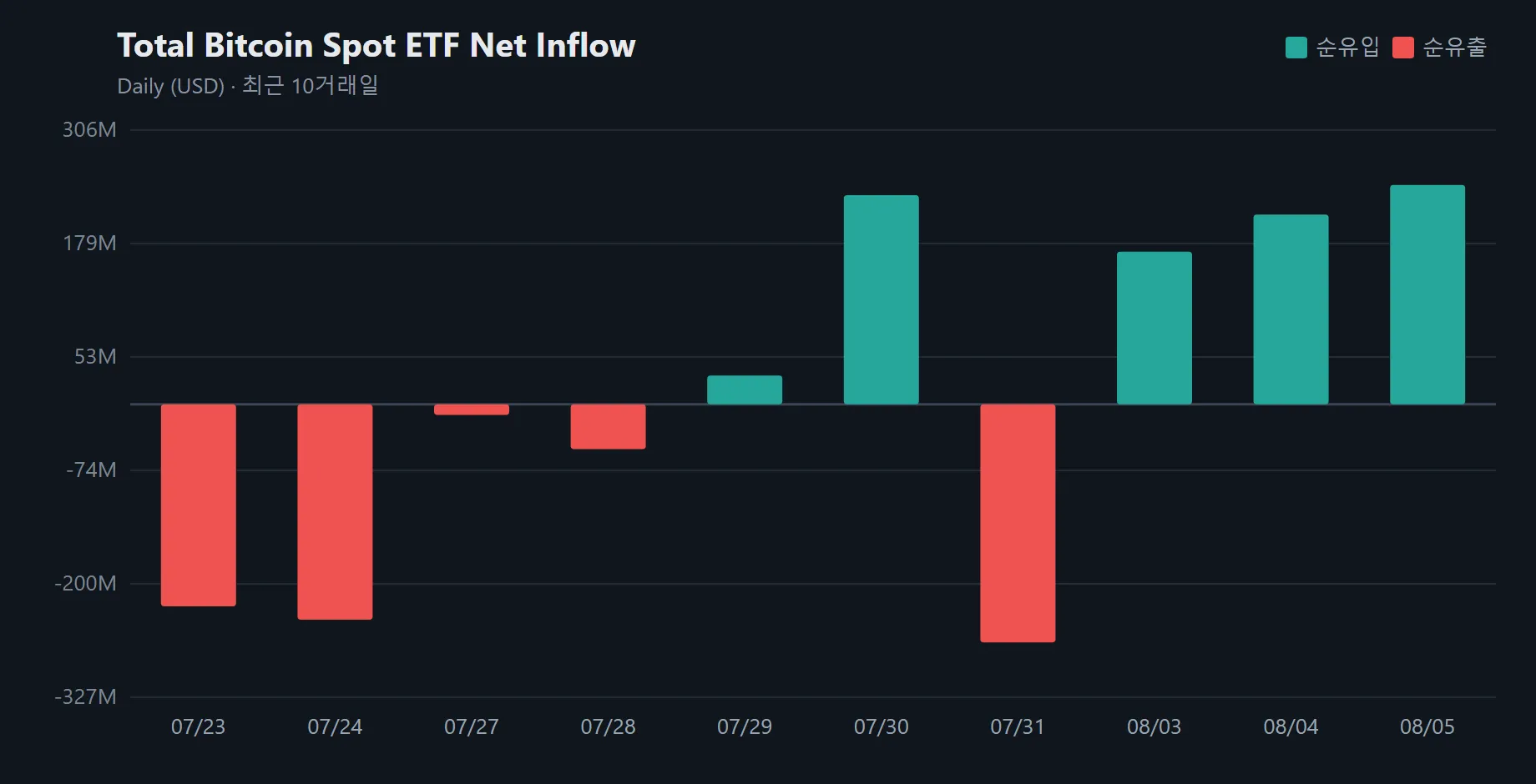 Bitcoin ETFs Draw $244 Million as Inflow Streak Signals Institutional Demand
