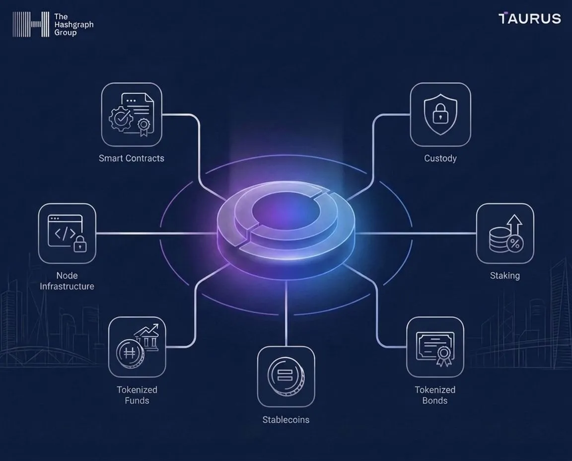Taurus Adds Full Hedera Support to Streamline Institutional Custody and Tokenization