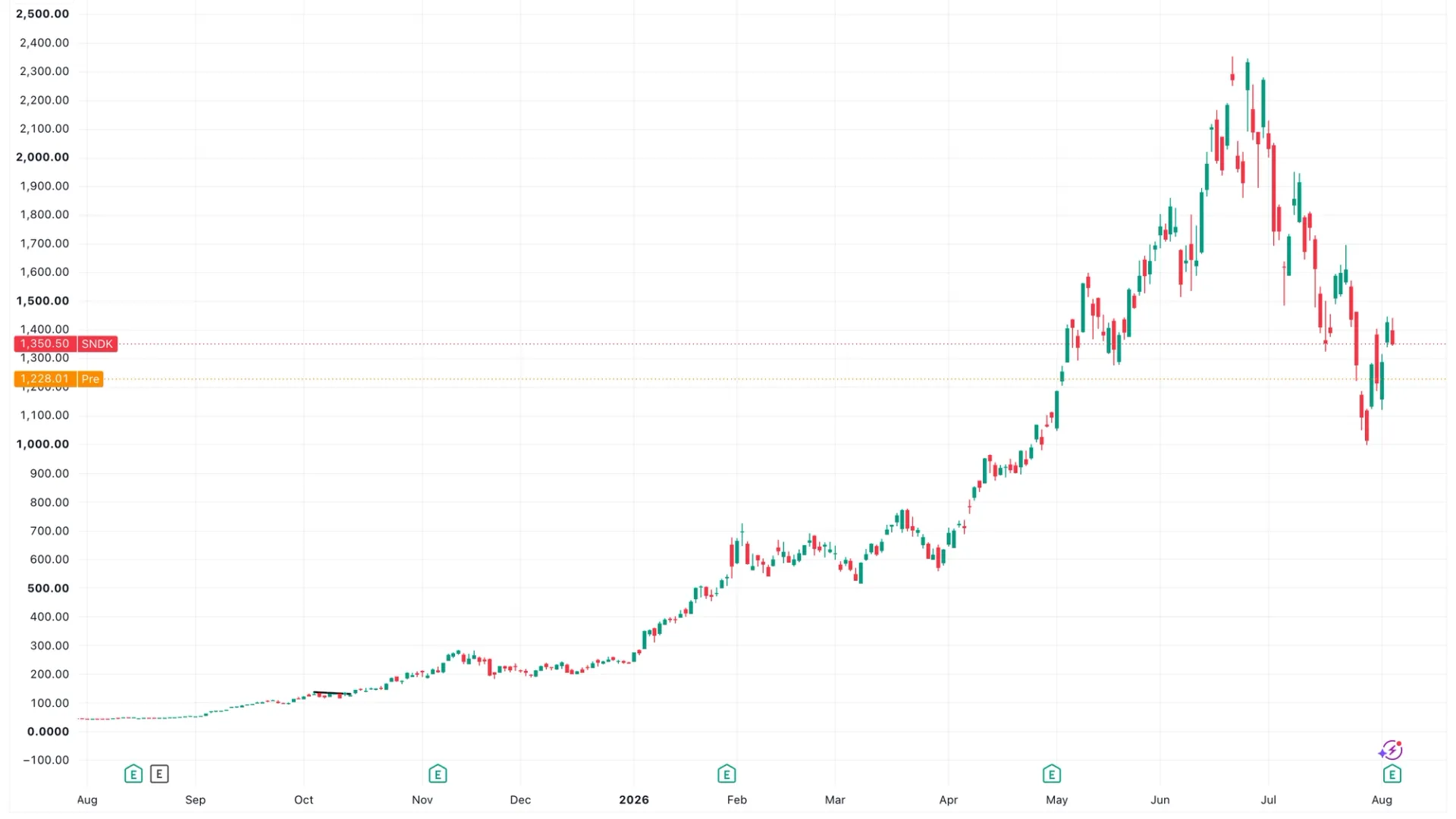 Why Sandisk and Western Digital crashed 10% and what it means for bitcoin