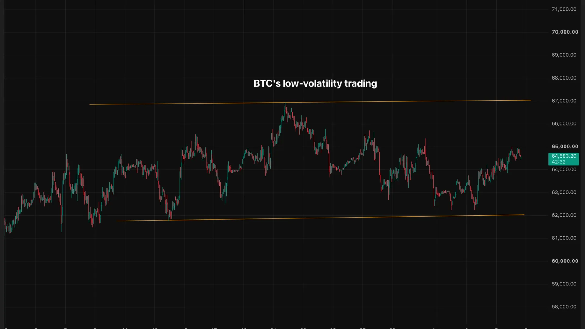 Bitcoin's low volatility doesn't necessarily mean low risk