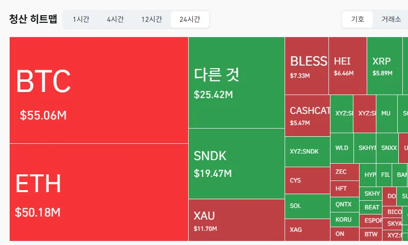 $162.95 Million in Crypto Liquidations as Short Squeeze Hits Bitcoin, Ethereum