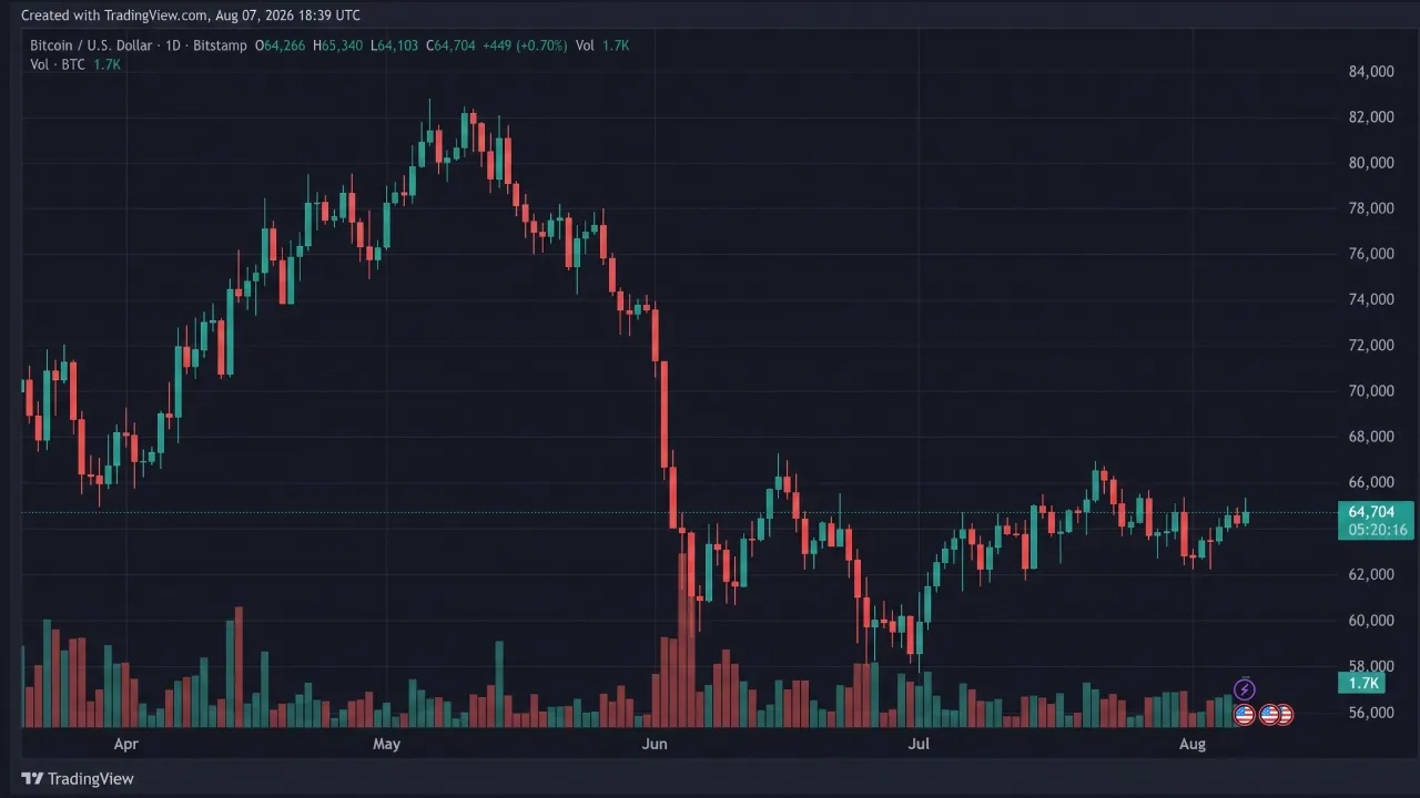 Bitcoin Tops $65,340 as BIP 110 Fight Raises Hard Fork Risk