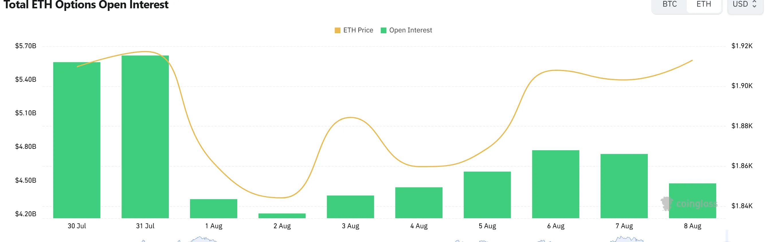 Ethereum Options Skew Bullish as Open Interest Drops to $4.33 Billion